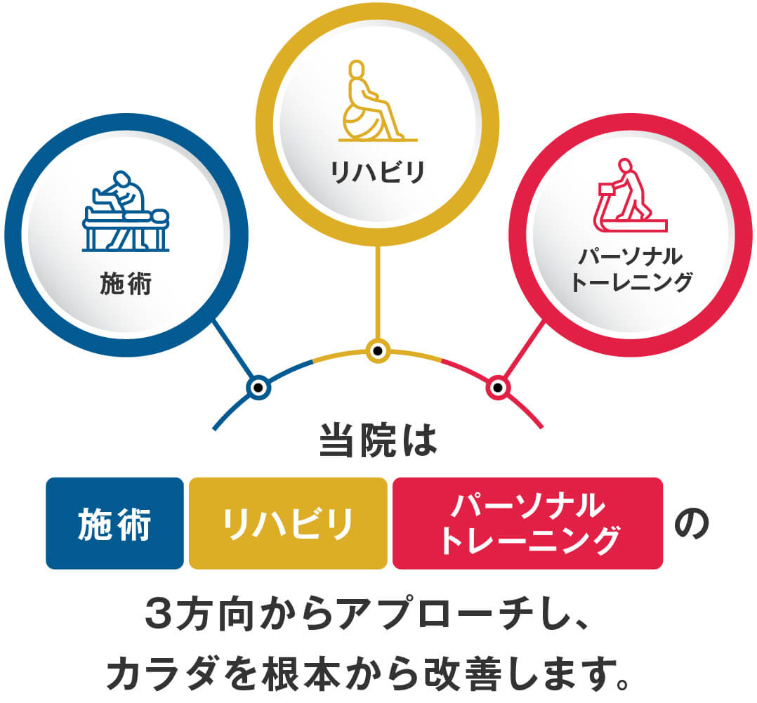 当院は施術・リハビリ・パーソナルトーレにングの3方向からアプローチし、カラダを根本から改善します。